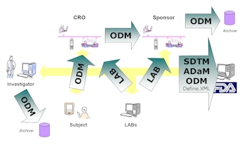 cdisc training implementation sdtm seminar fda